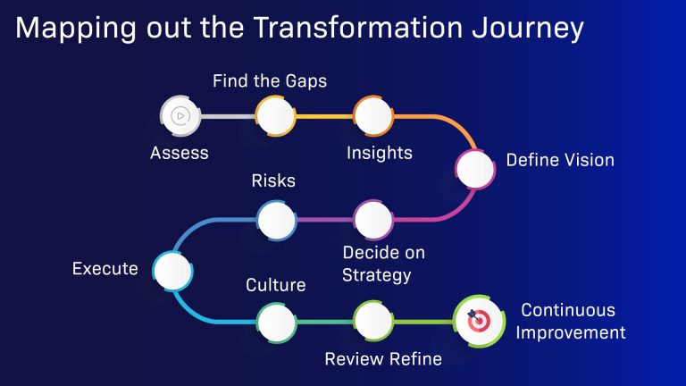 digital transfomration roadmap3