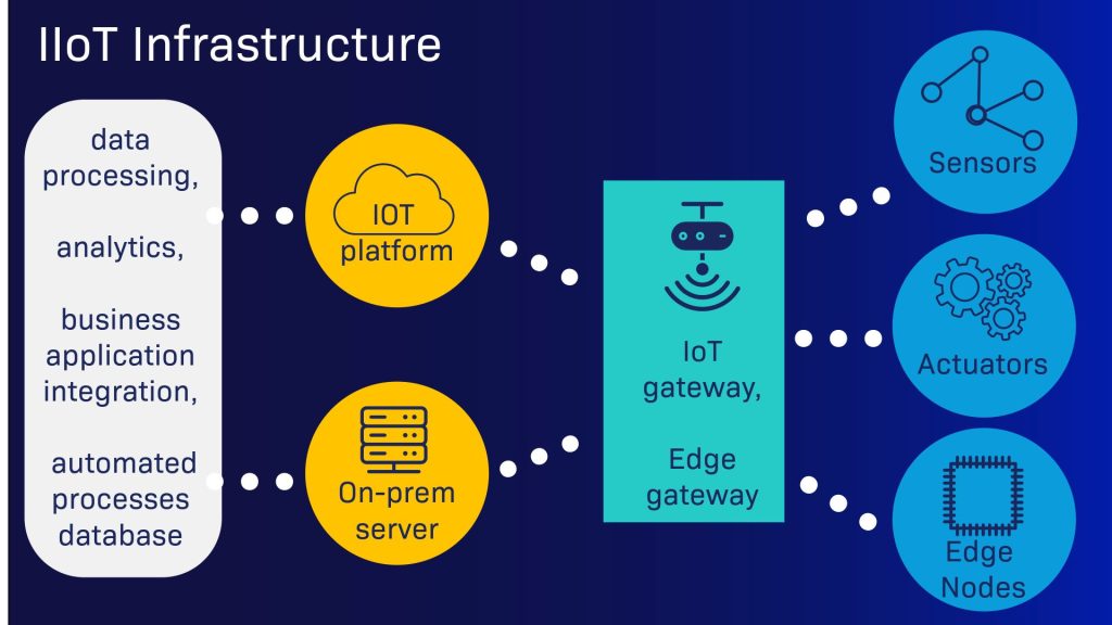 IIoT Infrastructure