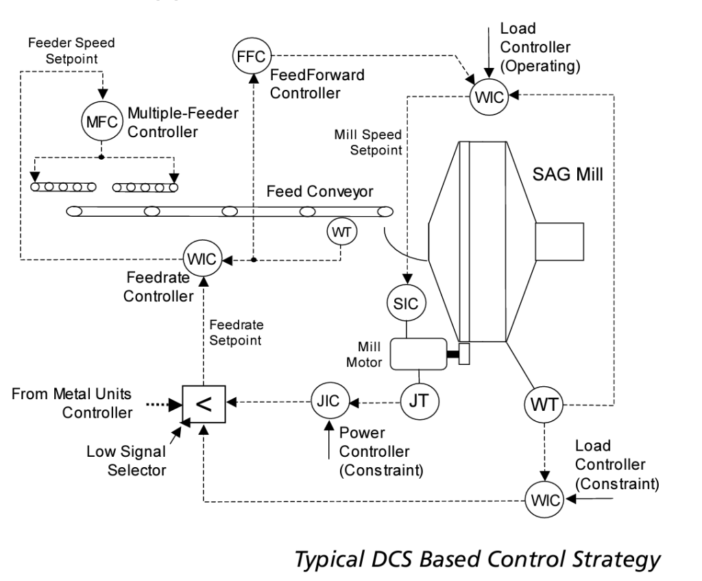 SAG Mill management control