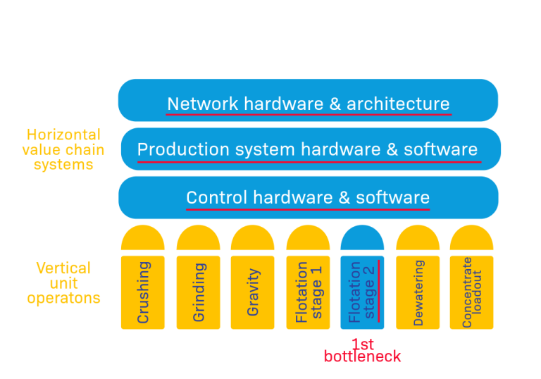 Modernisation in mineral processing