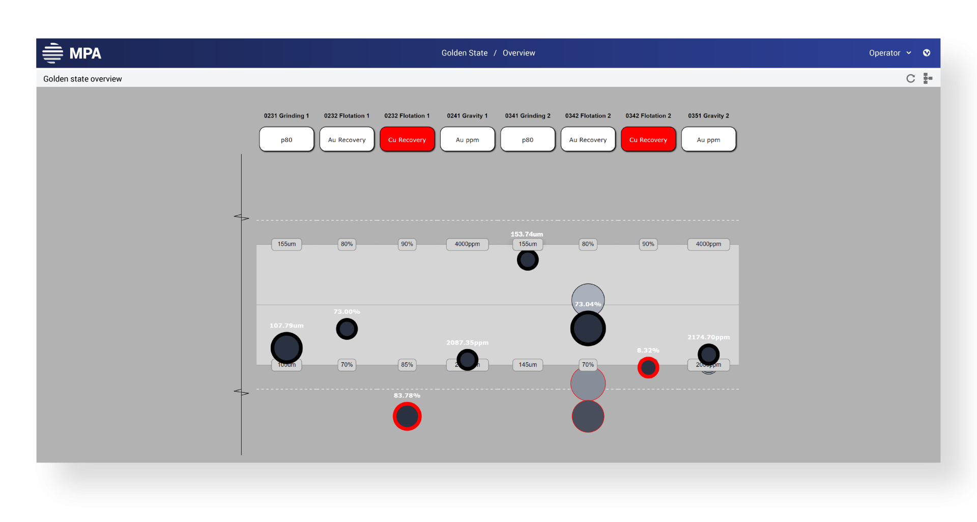 visualise plant process in a mineral processing operations