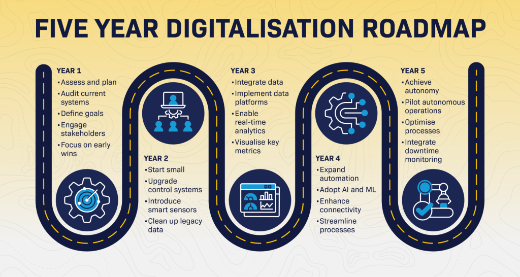 Five Year Digitalisation Roadmap