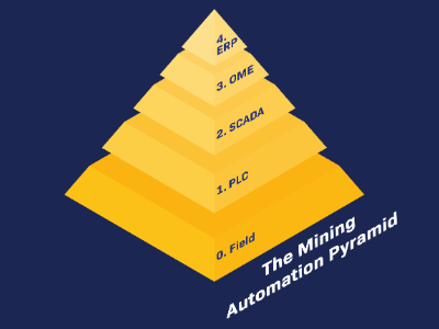 The Mining Automation Pyramid