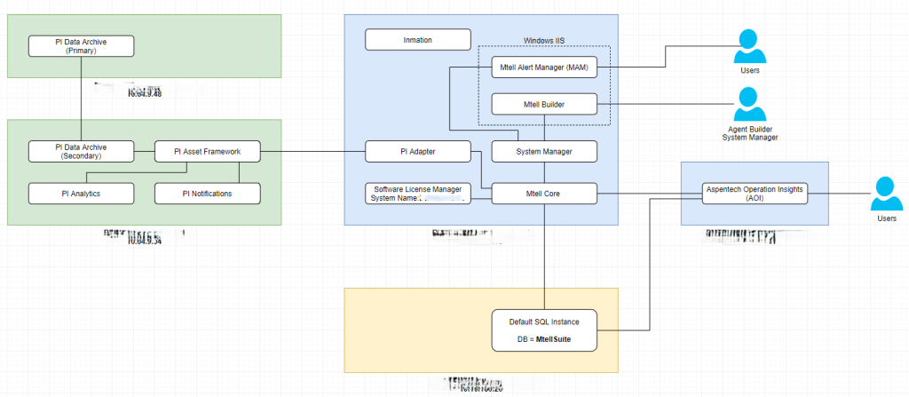 System architecture diagram of the Mtell system and the historian data source at Ok Tedi