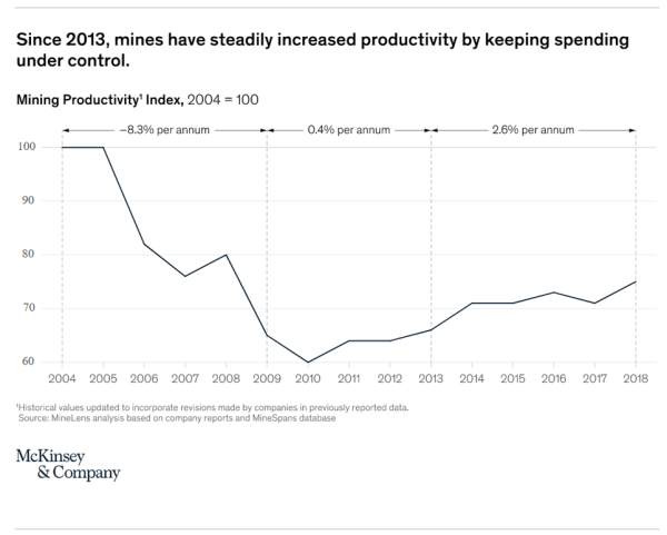McKinsey & Company - Mining productivity trend